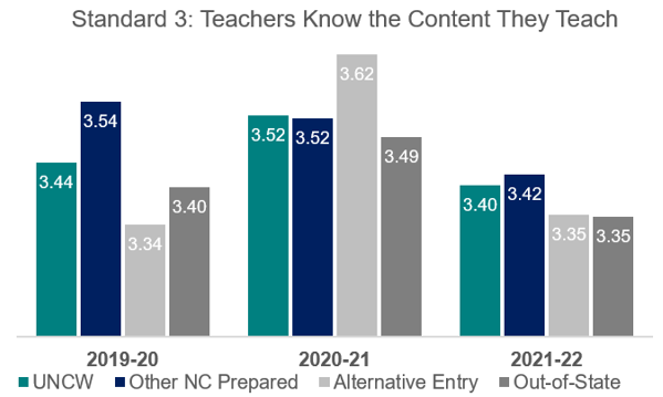 A clustered bar chart showing a level of teacher effectiveness comparison between UNCW and other licensure routes for the academic years 2019-2020, 2020-2021, and 2021-2022. The focus of the chart is Standard 3: Teachers Know the Content They Teach.