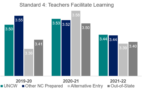 A clustered bar chart showing a level of teacher effectiveness comparison between UNCW and other licensure routes for the academic years 2019-2020, 2020-2021, and 2021-2022. The focus of the chart is Standard 4: Teachers Facilitate Learning.