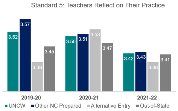 A clustered bar chart showing a level of teacher effectiveness comparison between UNCW and other licensure routes for the academic years 2019-2020, 2020-2021, and 2021-2022. The focus of the chart is Standard 5: Teachers Reflect on Their Practice.