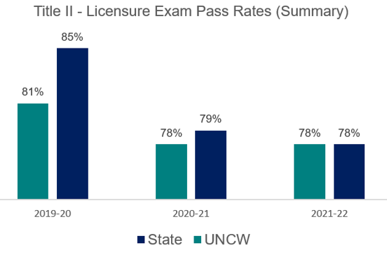 A clustered bar chart showing a proficiency comparison between UNCW and the state of North Carolina for the academic years 2019-2020, 2020-2021, and 2021-2022. The focus of the chart is licensure exam pass rates.