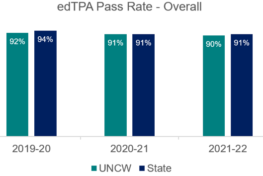 A clustered bar chart showing a proficiency comparison between UNCW and the state of North Carolina for the academic years 2019-2020, 2020-2021, and 2021-2022. The focus of the chart is edTPA pass rates.