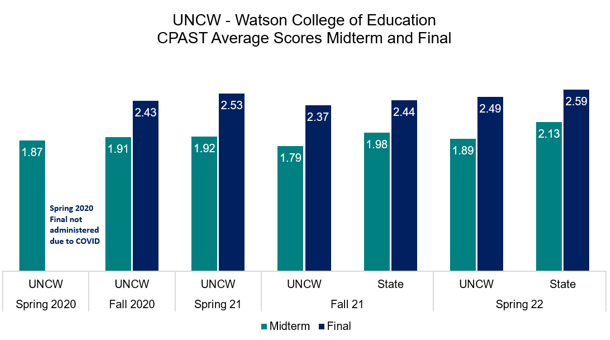 A clustered bar chart showing a proficiency comparison between midterm and final assessments for spring 2020, fall 2020, spring 2021, fall 2021, and spring 2022. The focus of the chart is the CPAST instrument.