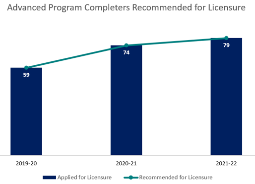A combination line and bar chart showing the number of advanced program completers that applied for licensure vs those that were recommended for licensure for the 2019-2020, 2020-2021, and 2021-2022 academic years. 