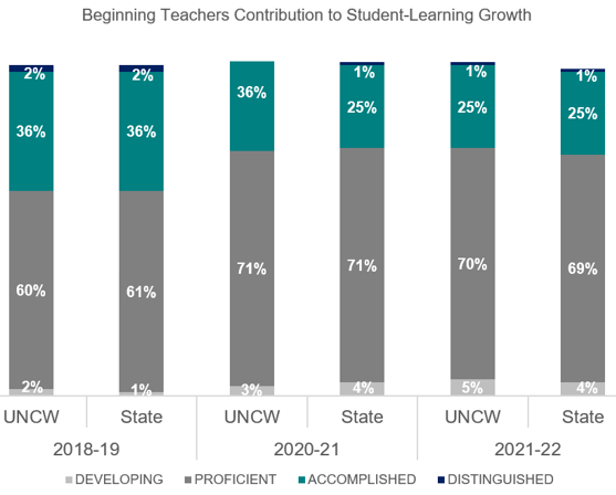 A stacked bar chart showing a level of proficiency comparison between UNCW and the State of North Carolina for the academic years 2018-2019, 2020-2021, and 2021-2022. The focus of the chart is beginning teachers and their contribution to student learning and growth.