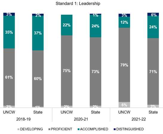 A stacked bar chart showing a level of proficiency comparison between UNCW and the State of North Carolina for the academic years 2018-2019, 2020-2021, and 2021-2022. The focus of the chart is Standard 1: Leadership. 
