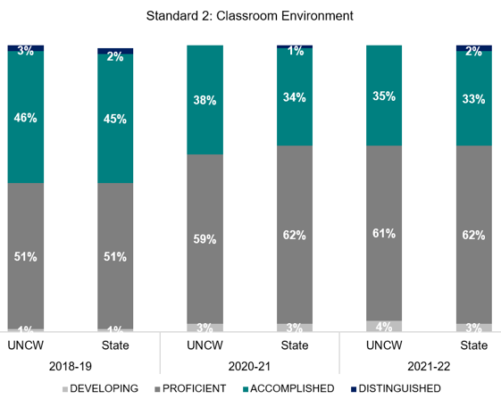 A stacked bar chart showing a level of proficiency comparison between UNCW and the State of North Carolina for the academic years 2018-2019, 2020-2021, and 2021-2022. The focus of the chart is Standard 2: Classroom Environment. 