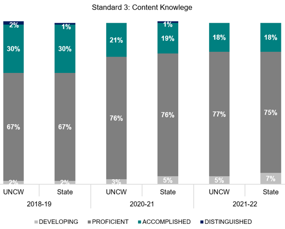 A stacked bar chart showing a level of proficiency comparison between UNCW and the State of North Carolina for the academic years 2018-2019, 2020-2021, and 2021-2022. The focus of the chart is Standard 3: Content Knowledge. 