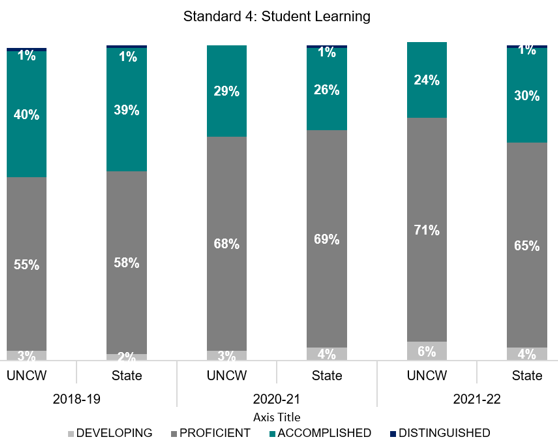 A stacked bar chart showing a level of proficiency comparison between UNCW and the State of North Carolina for the academic years 2018-2019, 2020-2021, and 2021-2022. The focus of the chart is Standard 4: Student Learning.