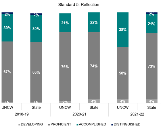 A stacked bar chart showing a level of proficiency comparison between UNCW and the State of North Carolina for the academic years 2018-2019, 2020-2021, and 2021-2022. The focus of the chart is Standard 5: Reflection.