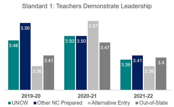 A clustered bar chart showing a level of teacher effectiveness comparison between UNCW and other licensure routes for the academic years 2019-2020, 2020-2021, and 2021-2022. The focus of the chart is Standard 1: Teachers Demonstrate Leadership.