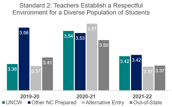 A clustered bar chart showing a level of teacher effectiveness comparison between UNCW and other licensure routes for the academic years 2019-2020, 2020-2021, and 2021-2022. The focus of the chart is Standard 2: Teachers Establish a Respectful Environment for a Diverse Population of Students.