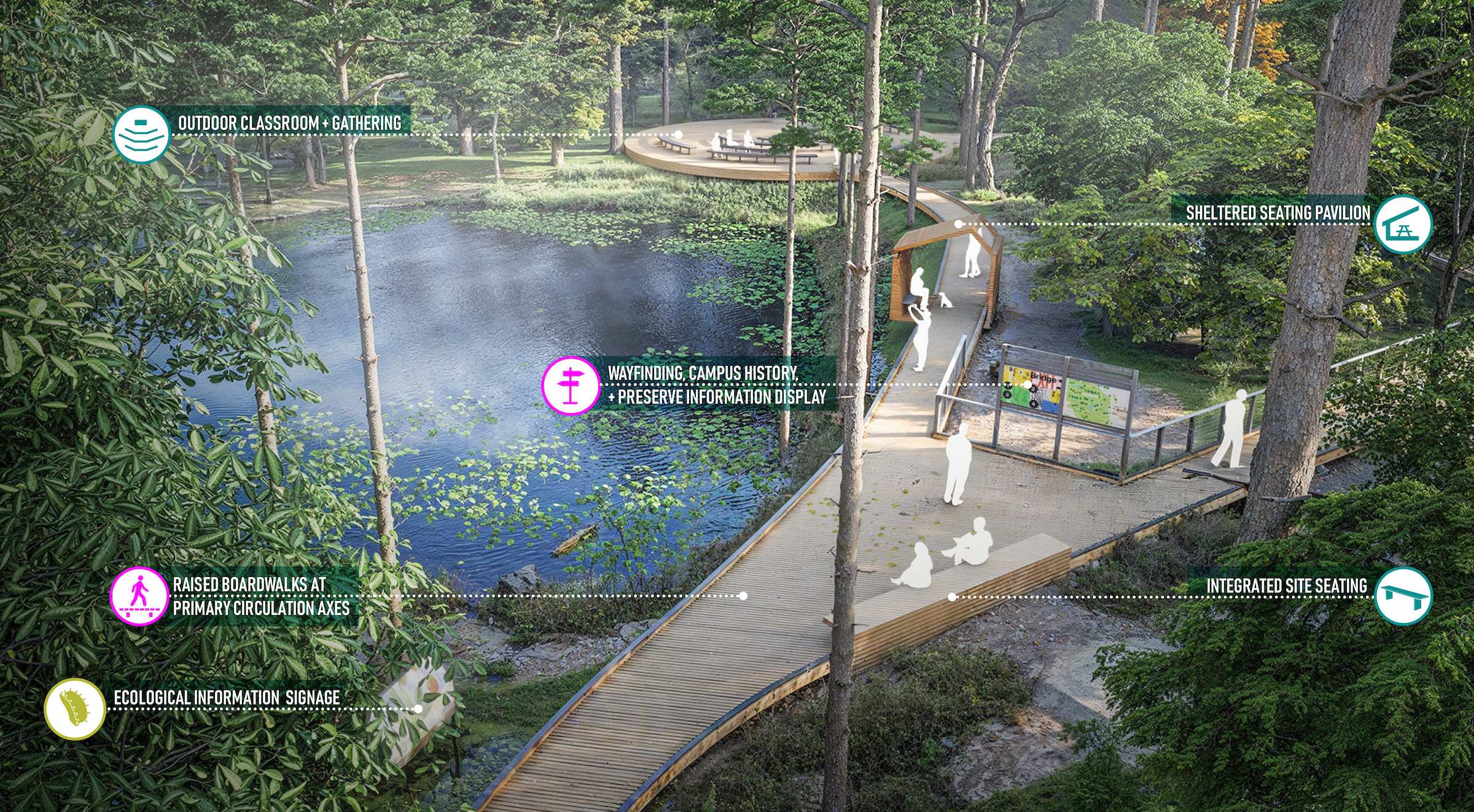 Bluethenthal Preserve enhancements concept imagery featuring sheltered seating pavilion, integrated site seating, wayfinding campus history and preserve information display, raised boardwalks, and biological information signage 