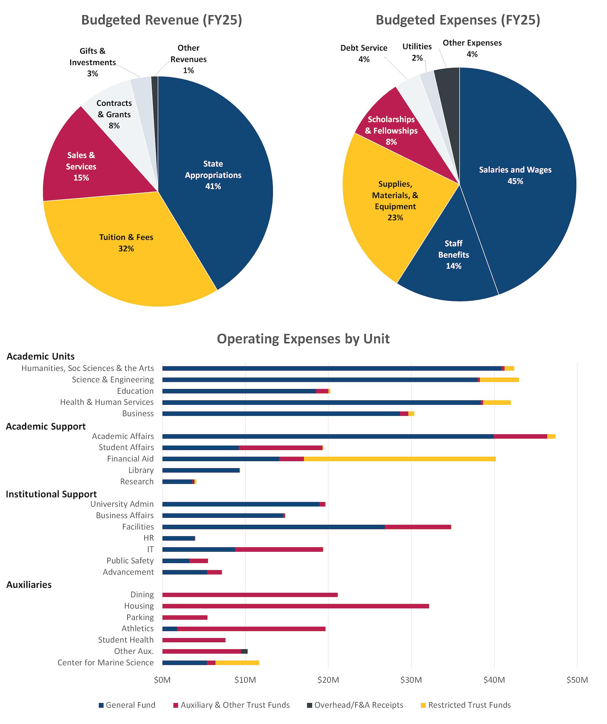 Budget Revenue Pie Chart, Budget Expenses Pie Chart and Operating expenses by unit chart. There is a text description of each of the charts you can access by clicking image description below the graphic.