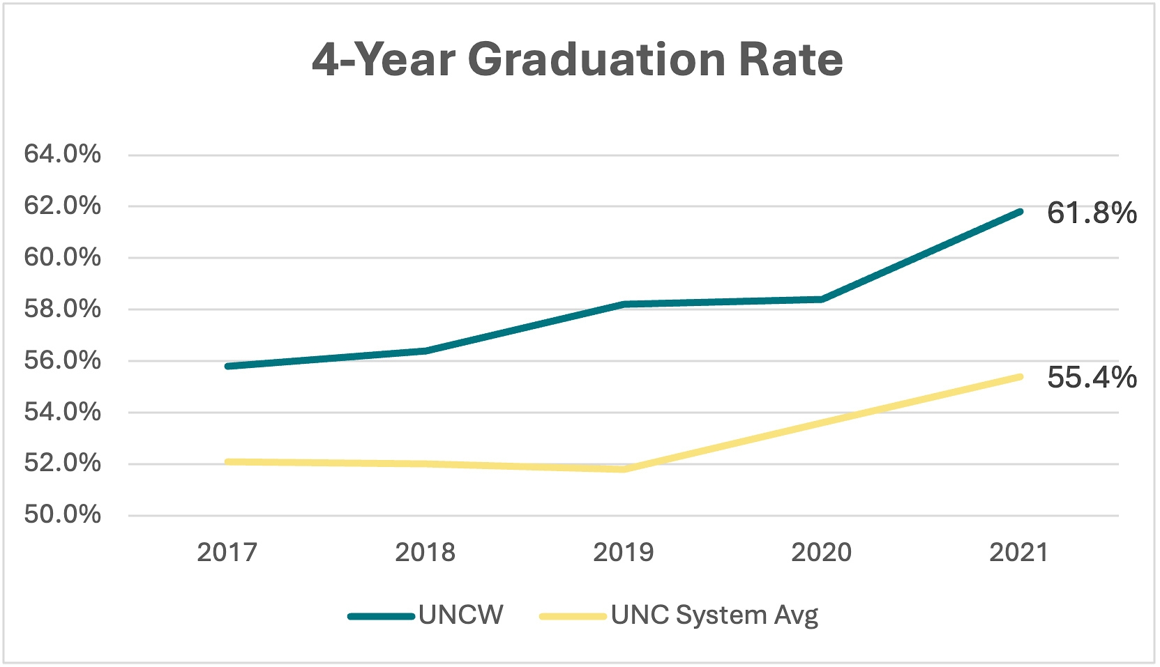 this line graph compared UNCW’s 4-Year Graduation Rate with the UNC System Average from 2020 to 2024. Data from the chart is represented in the table below. 61.8% UNCW and 55.4% UNC.