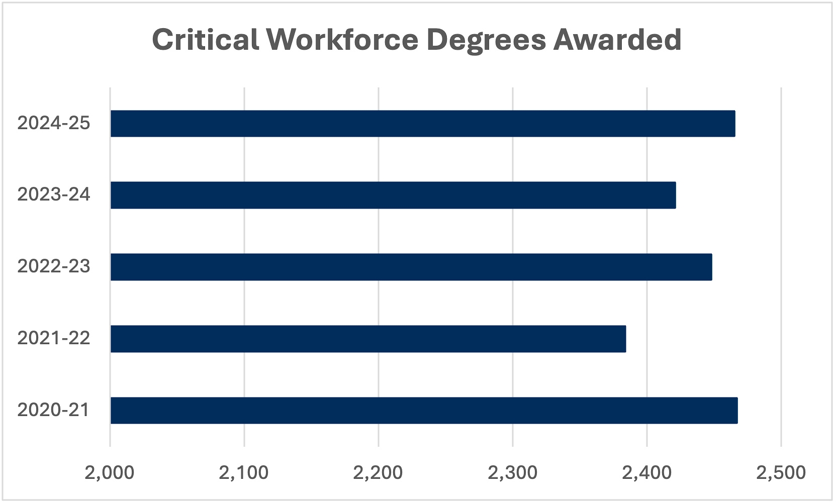 this visual represents the number of UNCW degrees awarded in critical workforce disciplines from 2020/21 to 2024/25. The data in this graphic is represented below in the tables.