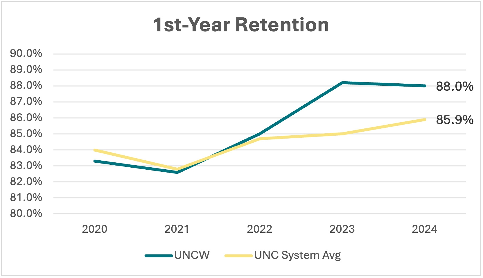 this line graph compared UNCW’s first Year Retention with the UNC System Average from 2020 to 2024. Data from 2022-2025 is below in the "first year retention data table" below. 88% UNCW 85.9% UNC System