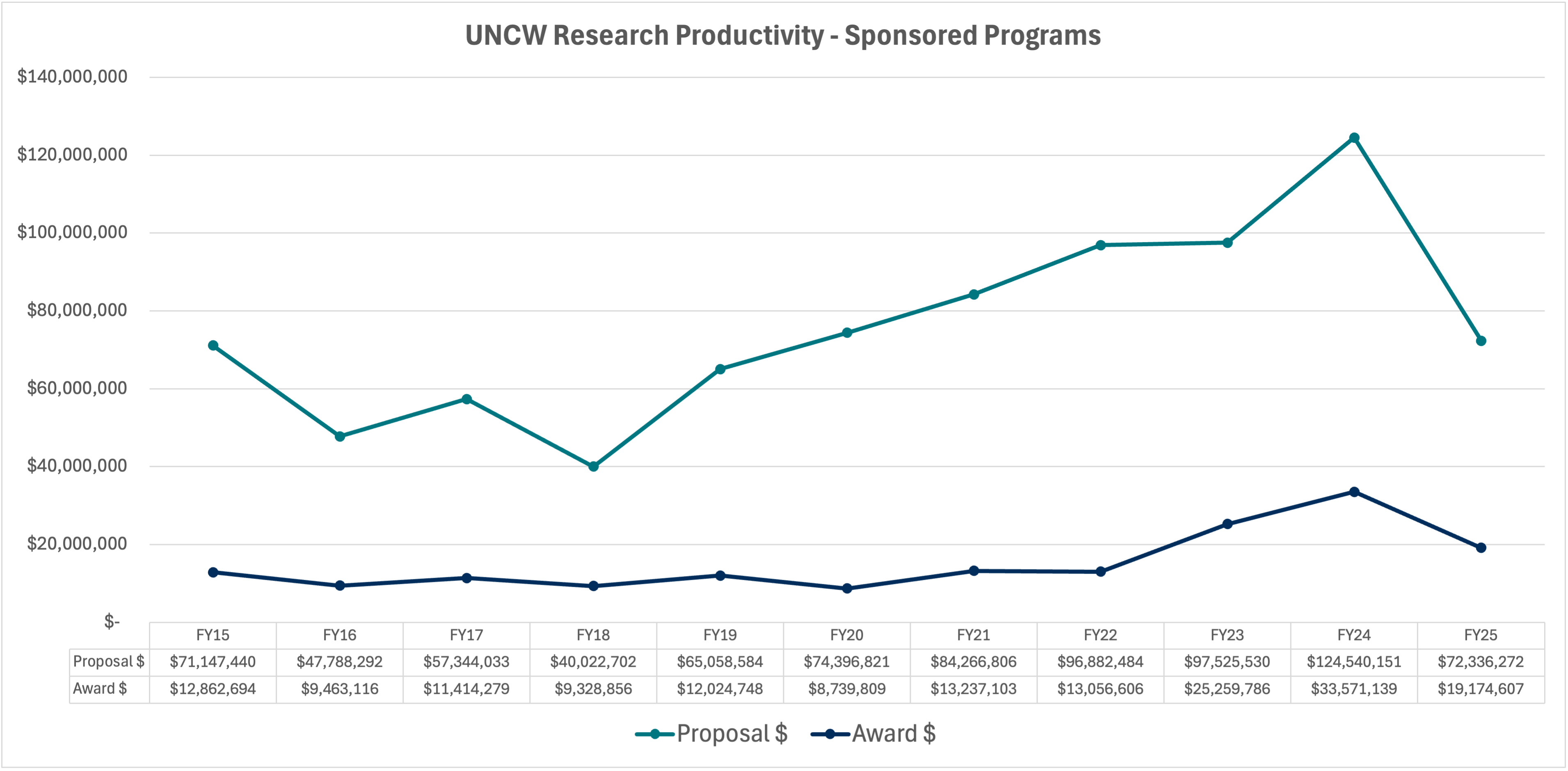 this line graphs displays UNCW’s sponsored research proposals and awards from FY15 to FY25
