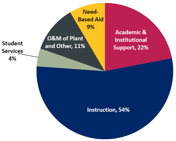 Instruction 53%, Academic &amp; Institutional Support 22%, Need-based aid 9%, O&amp;M of plan &amp; other 12%, Student Services 4%.